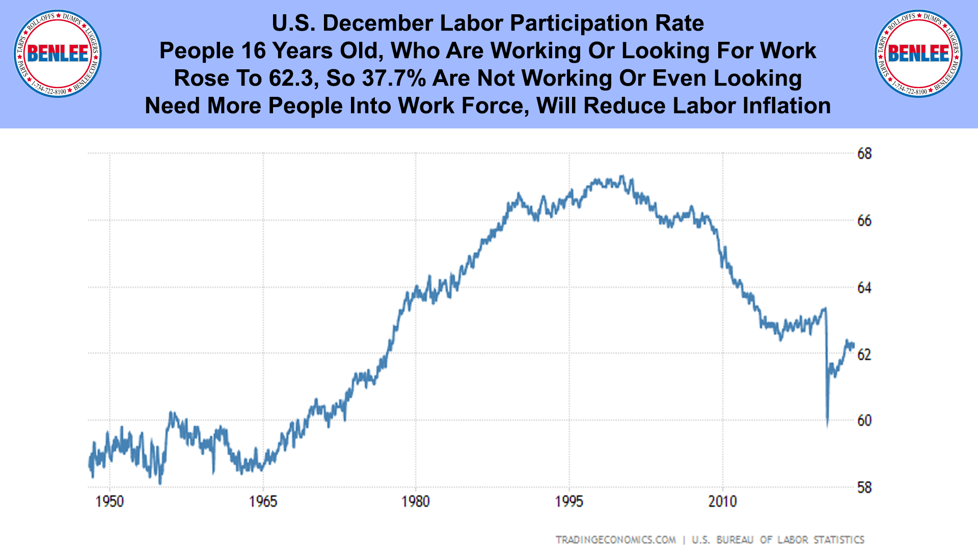 U.S. December Labor Participation Rate